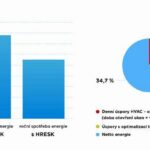 Až o 40% nižší účty za energie