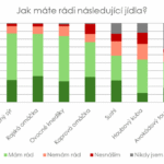 Oblíbená jídla Čechů